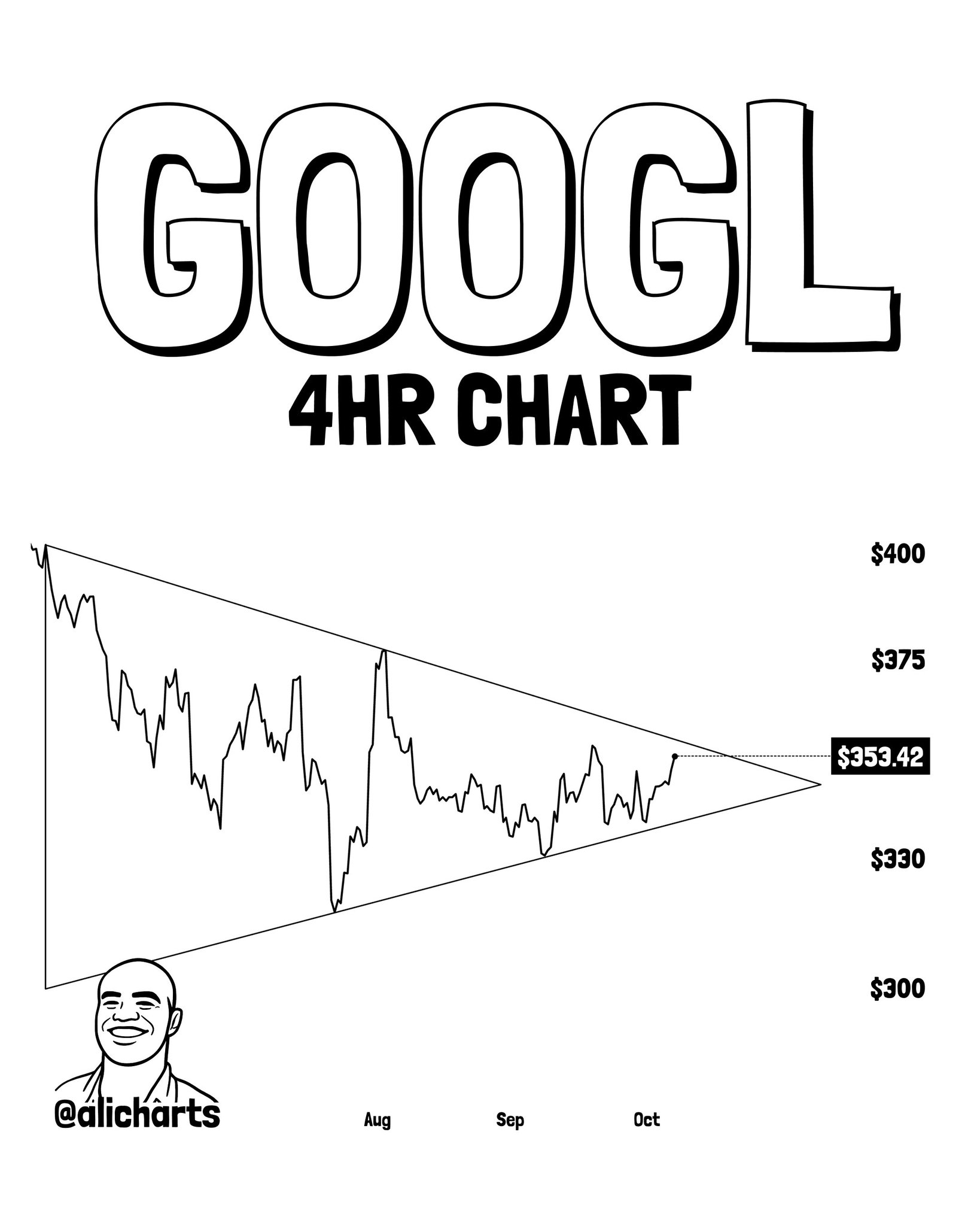 GOOGL 4HR Chart Analysis