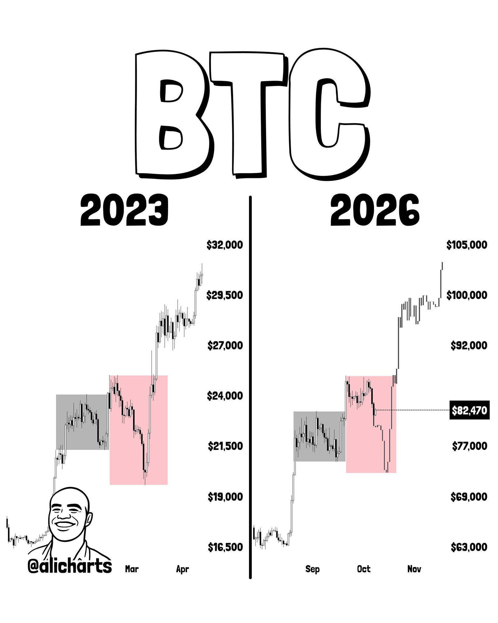 Bitcoin at $82,713 — Fractal #1 or #2? Two Paths M