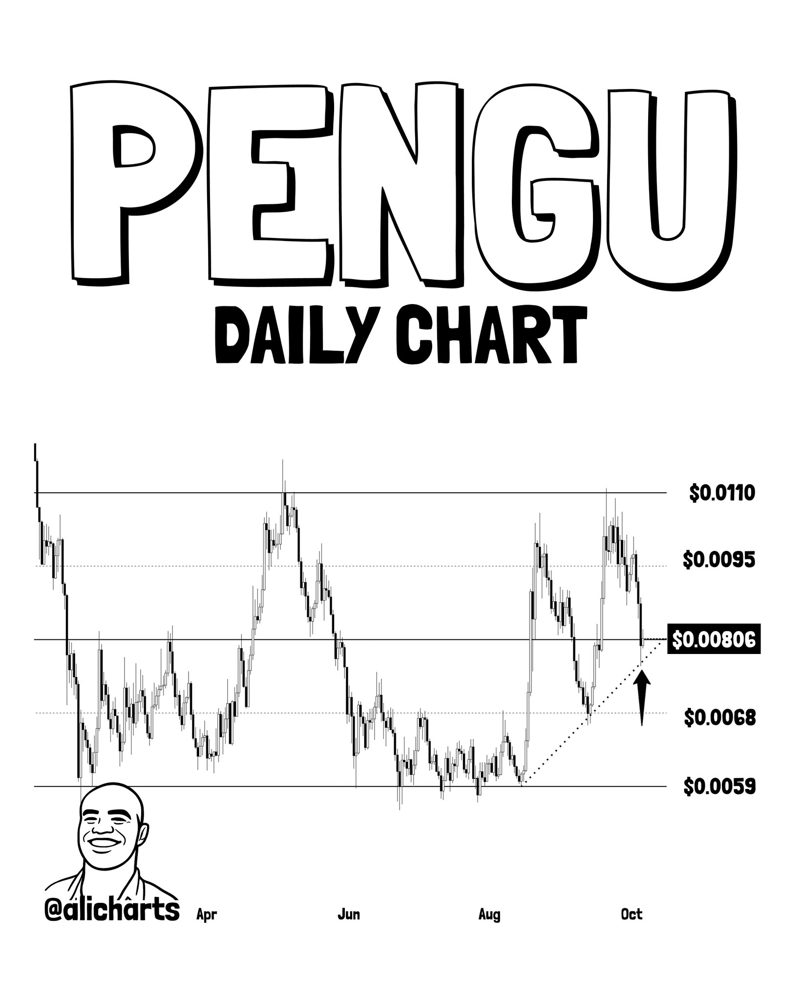 PENGU Daily Chart