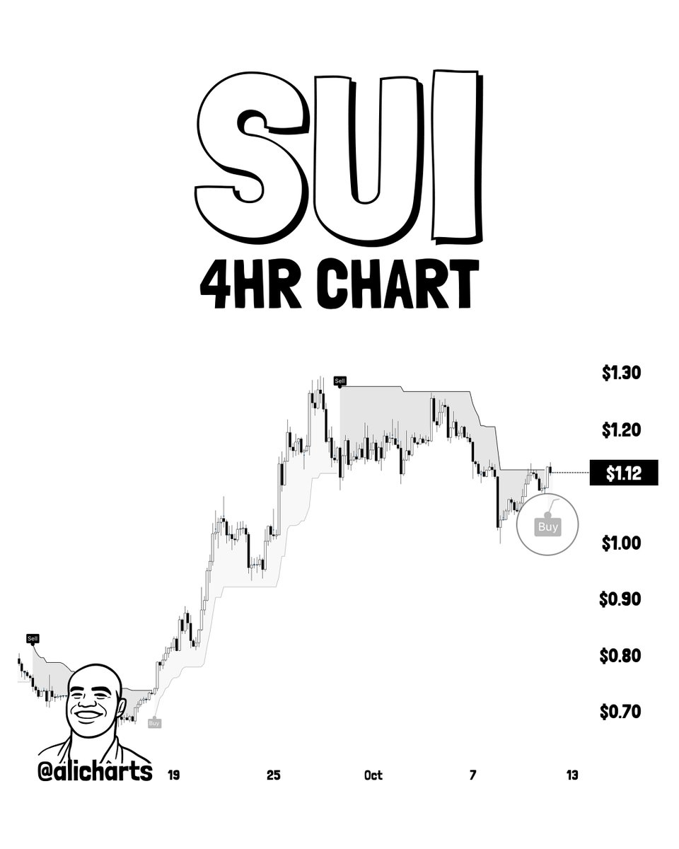 SUI 4-Hour Chart Analysis