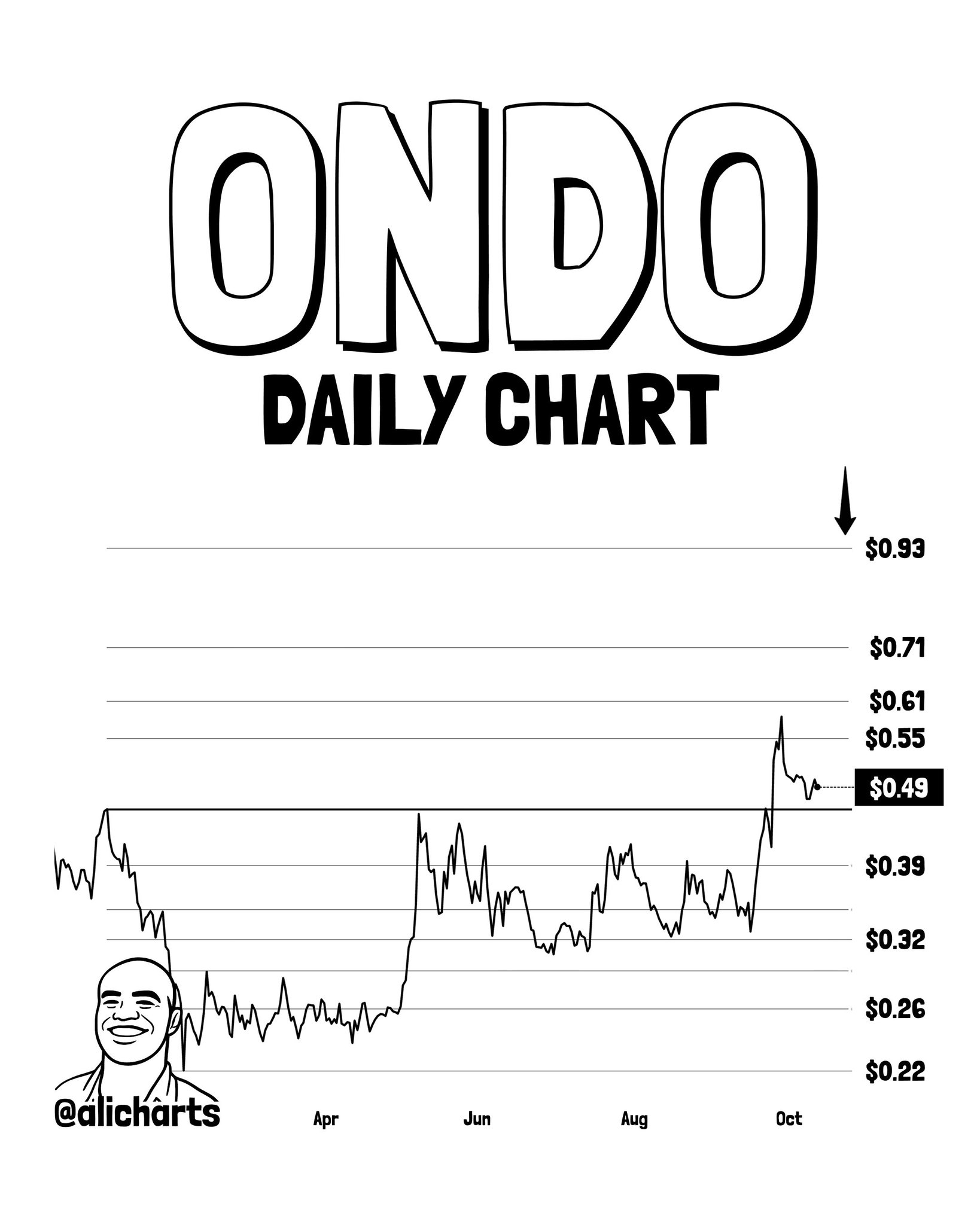 ONDO Daily Chart Analysis