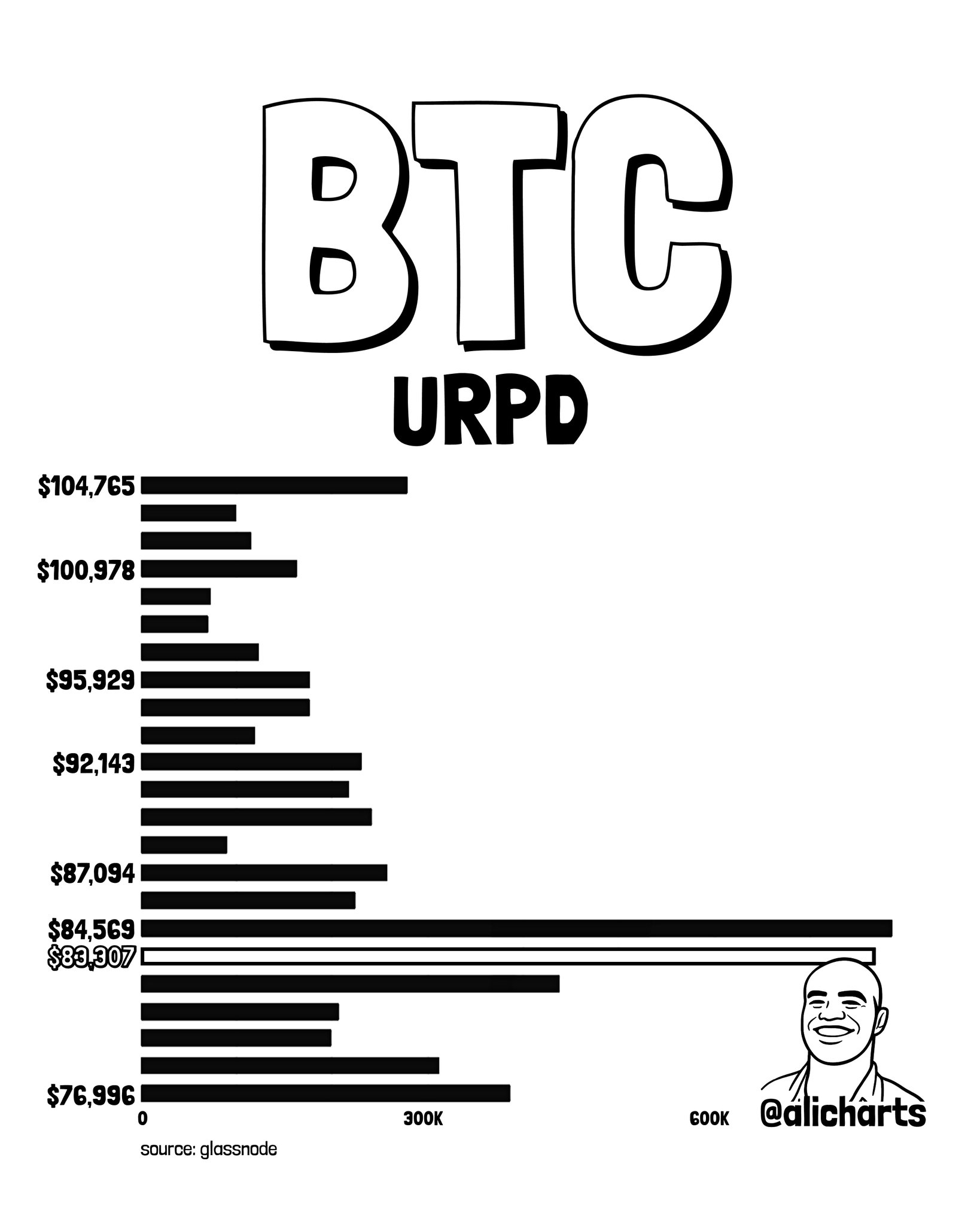 Bitcoin Whales Added 16,010 BTC During the Dip — $
