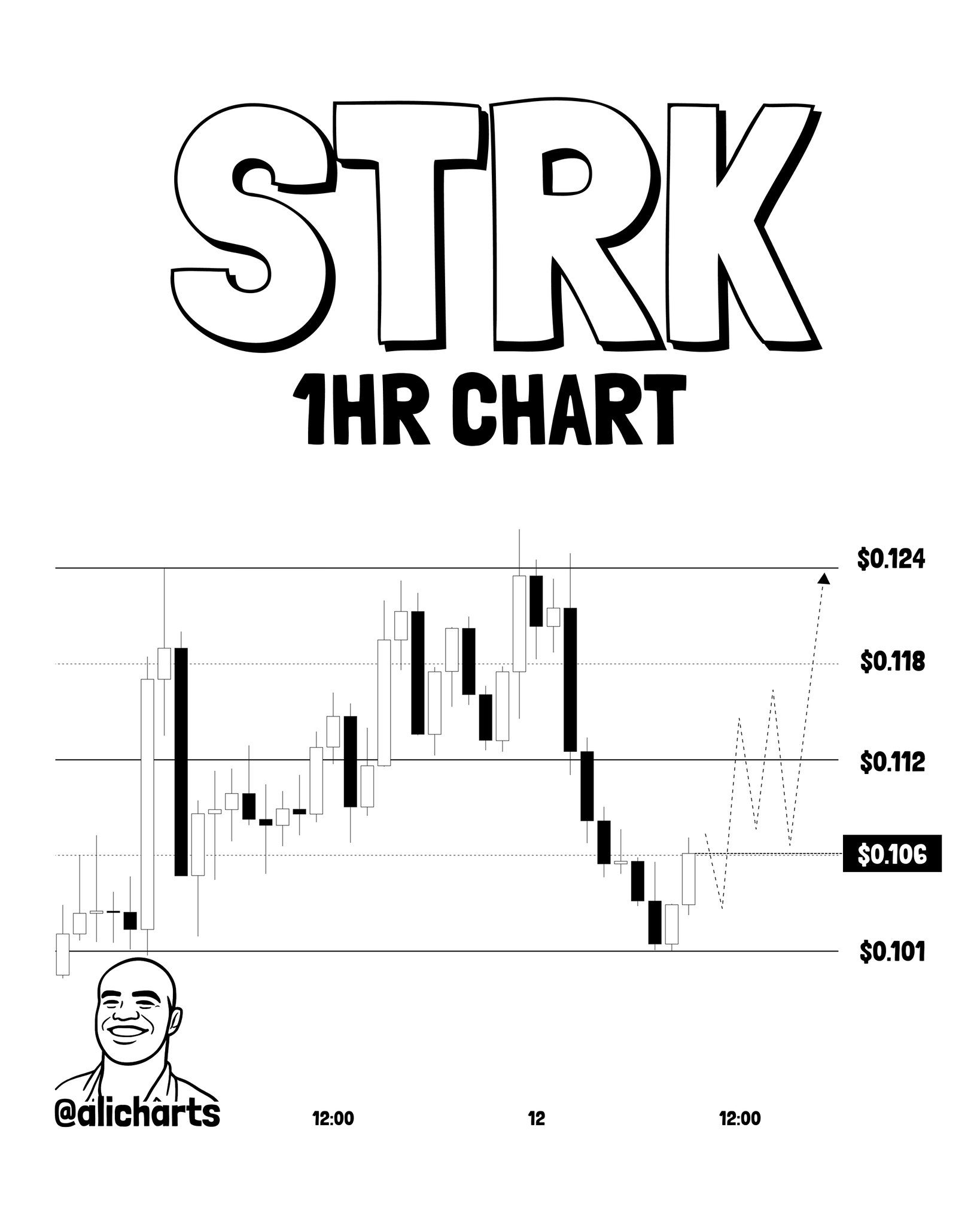 STRK 1HR Chart Analysis