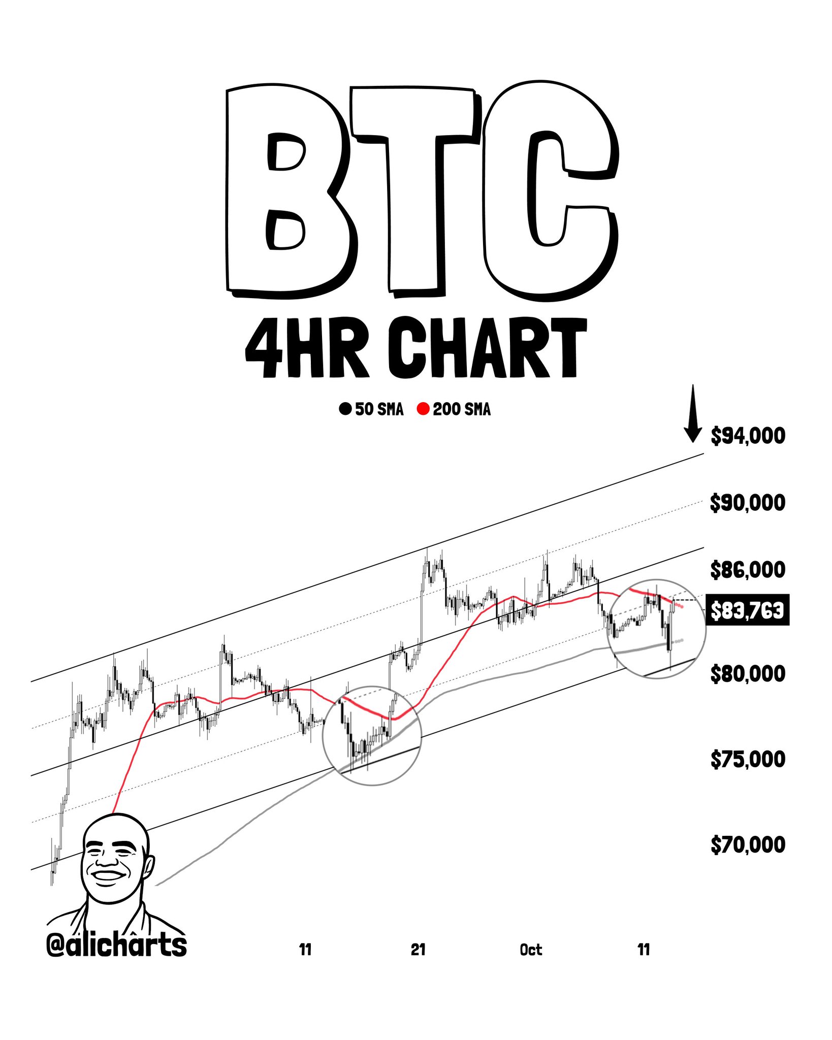 BTC 4HR Chart Analysis