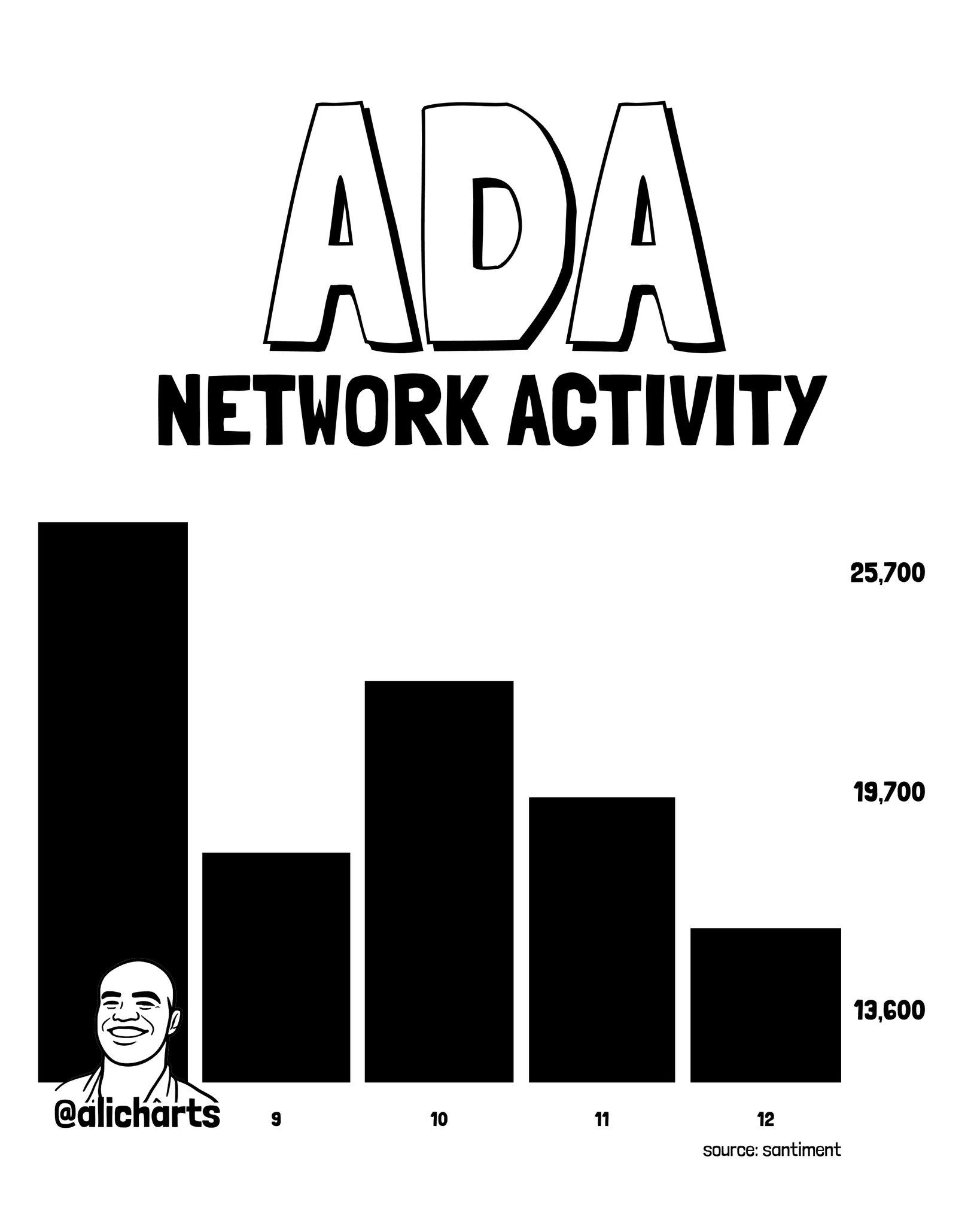 ADA Whales Dump 110M Tokens as Network Activity Fa