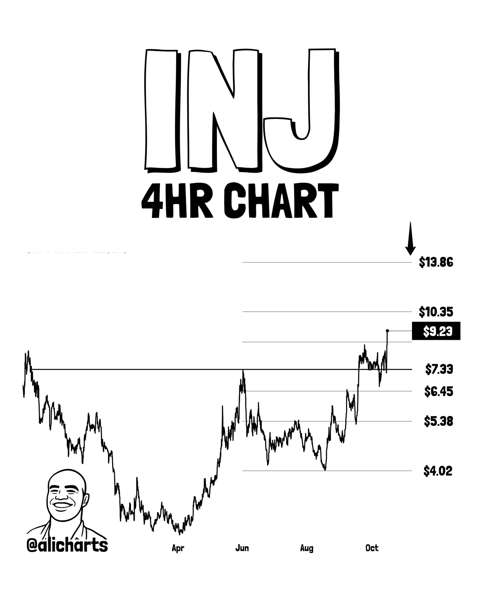 INJ 4HR Chart Analysis