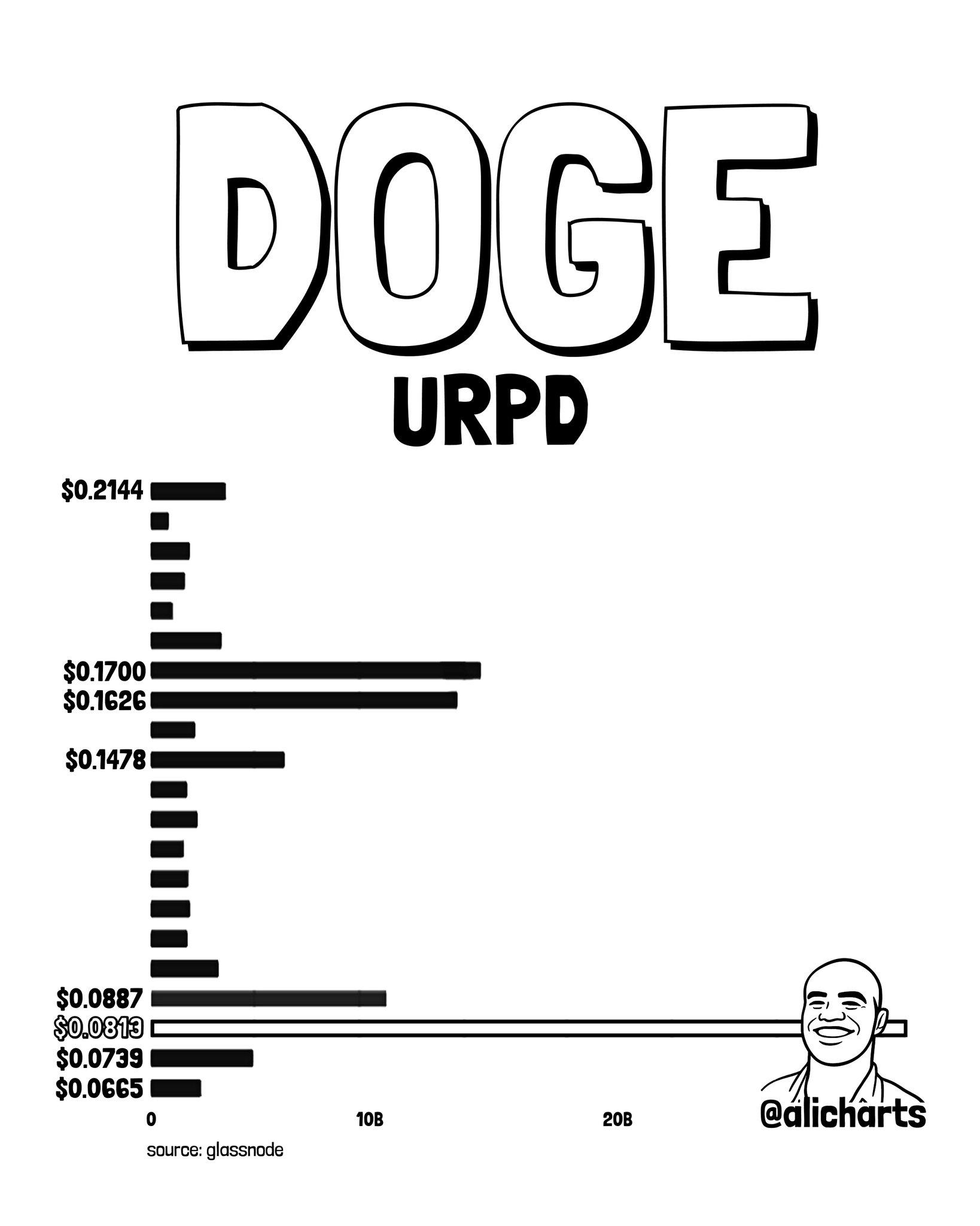 Dogecoin Prints Three Converging Buy Signals at $0