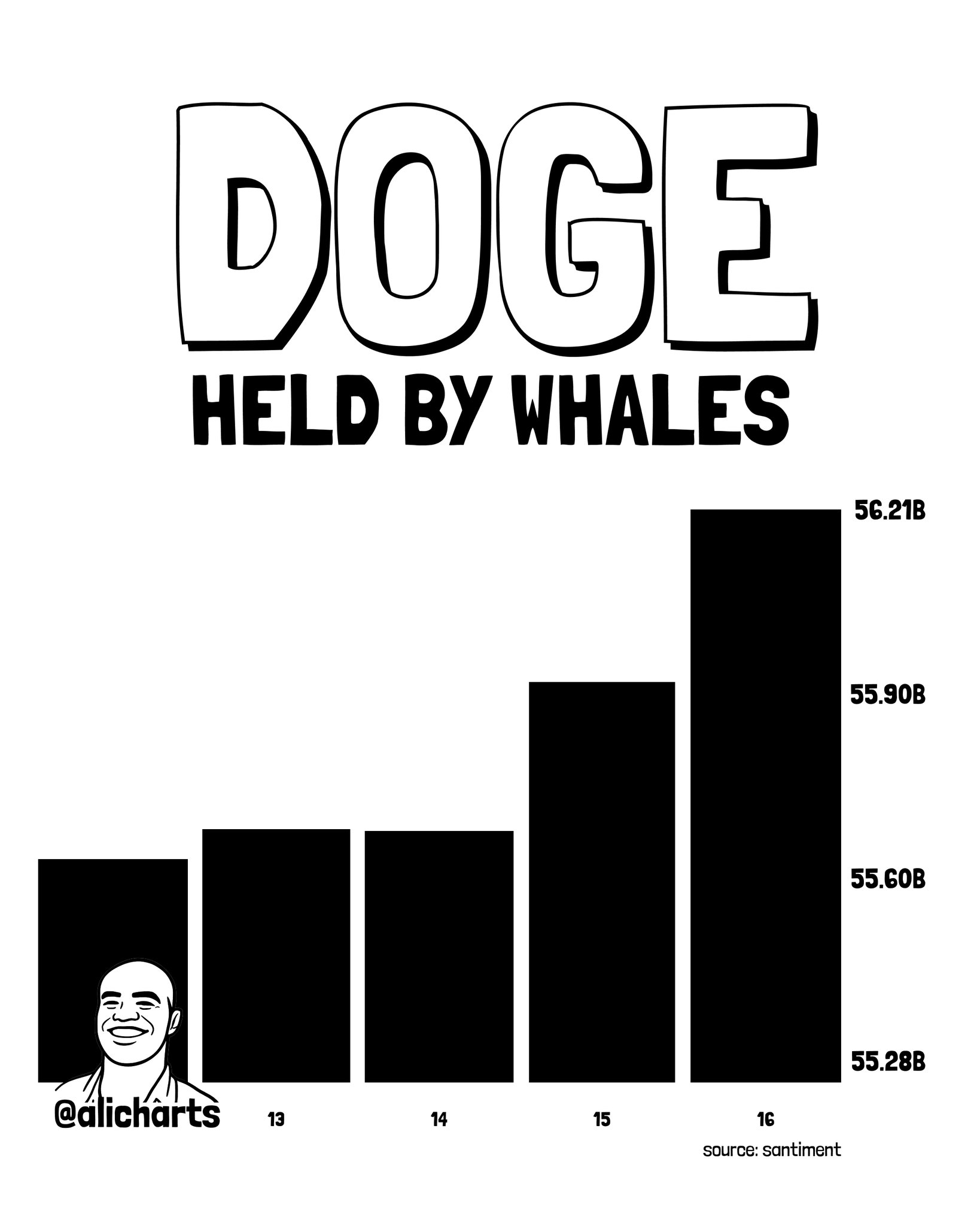 Dogecoin Prints Three Converging Buy Signals at $0