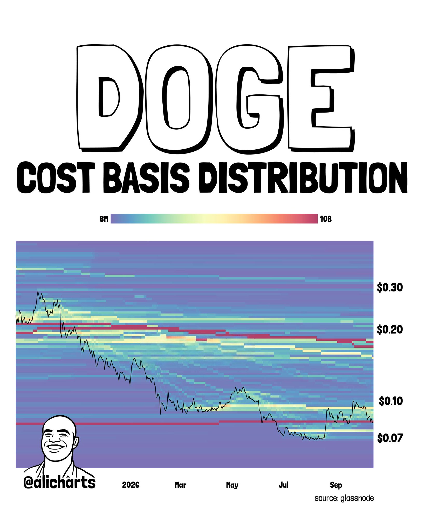 Dogecoin Prints Three Converging Buy Signals at $0