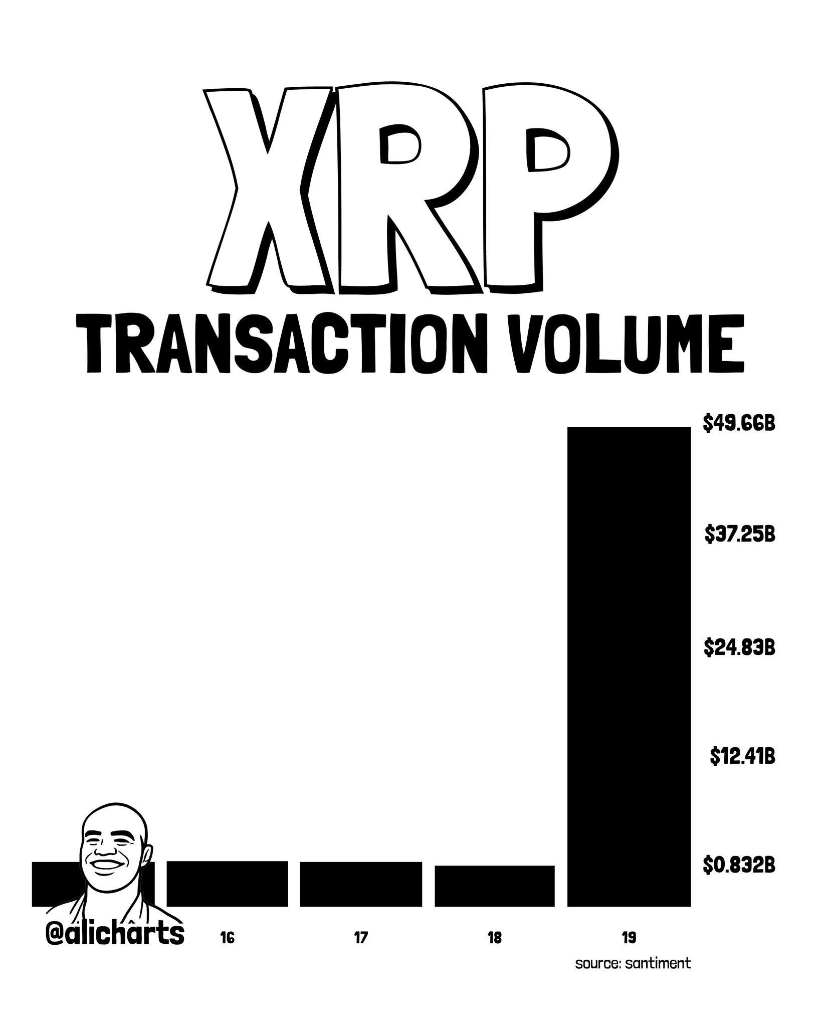 XRP Transaction Volume Chart Analysis XRP Transaction Volume Chart Analysis