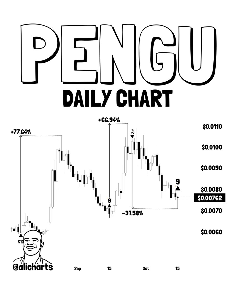 PENGU Daily Chart Analysis PENGU Daily Chart Analysis