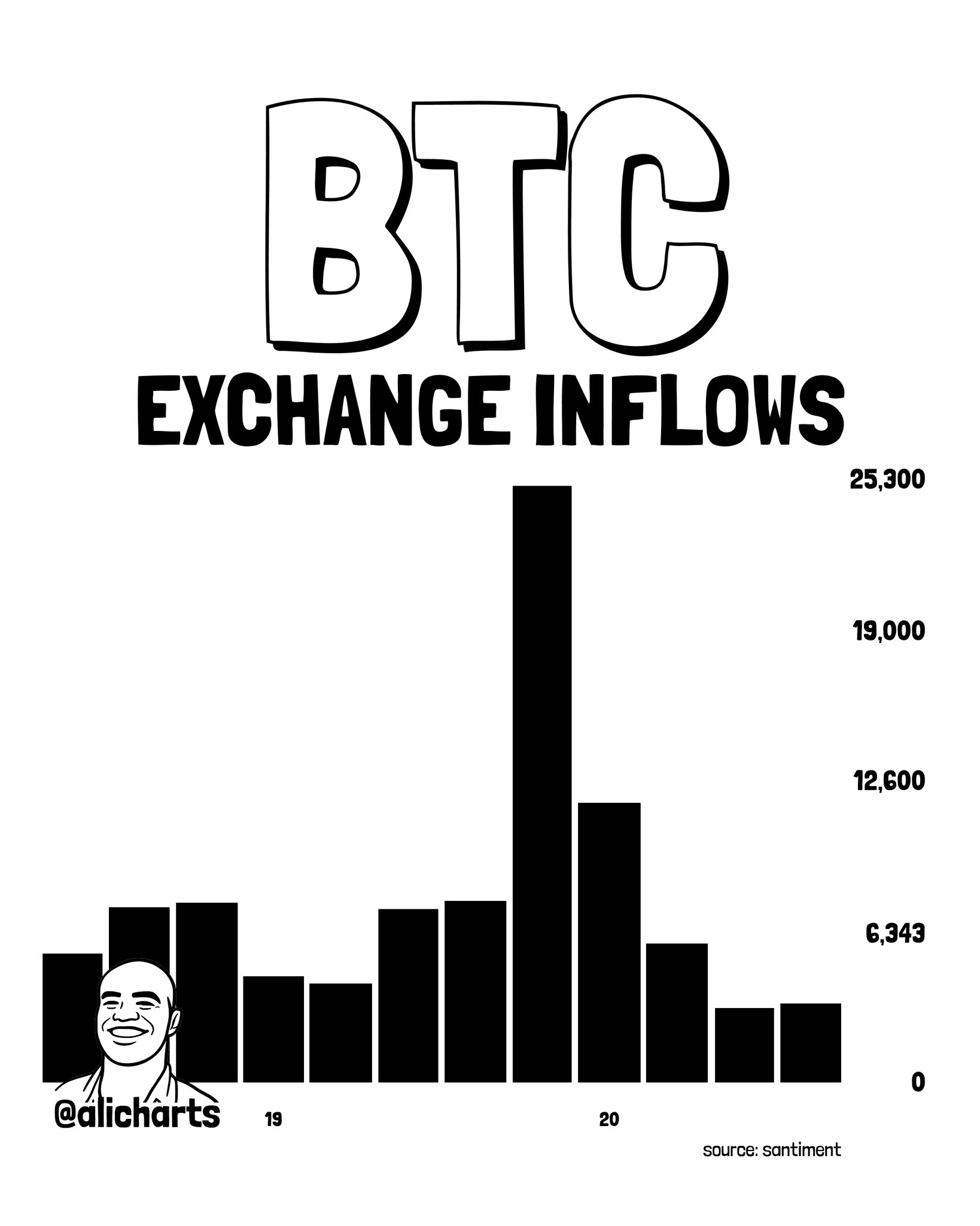 Chart Analysis