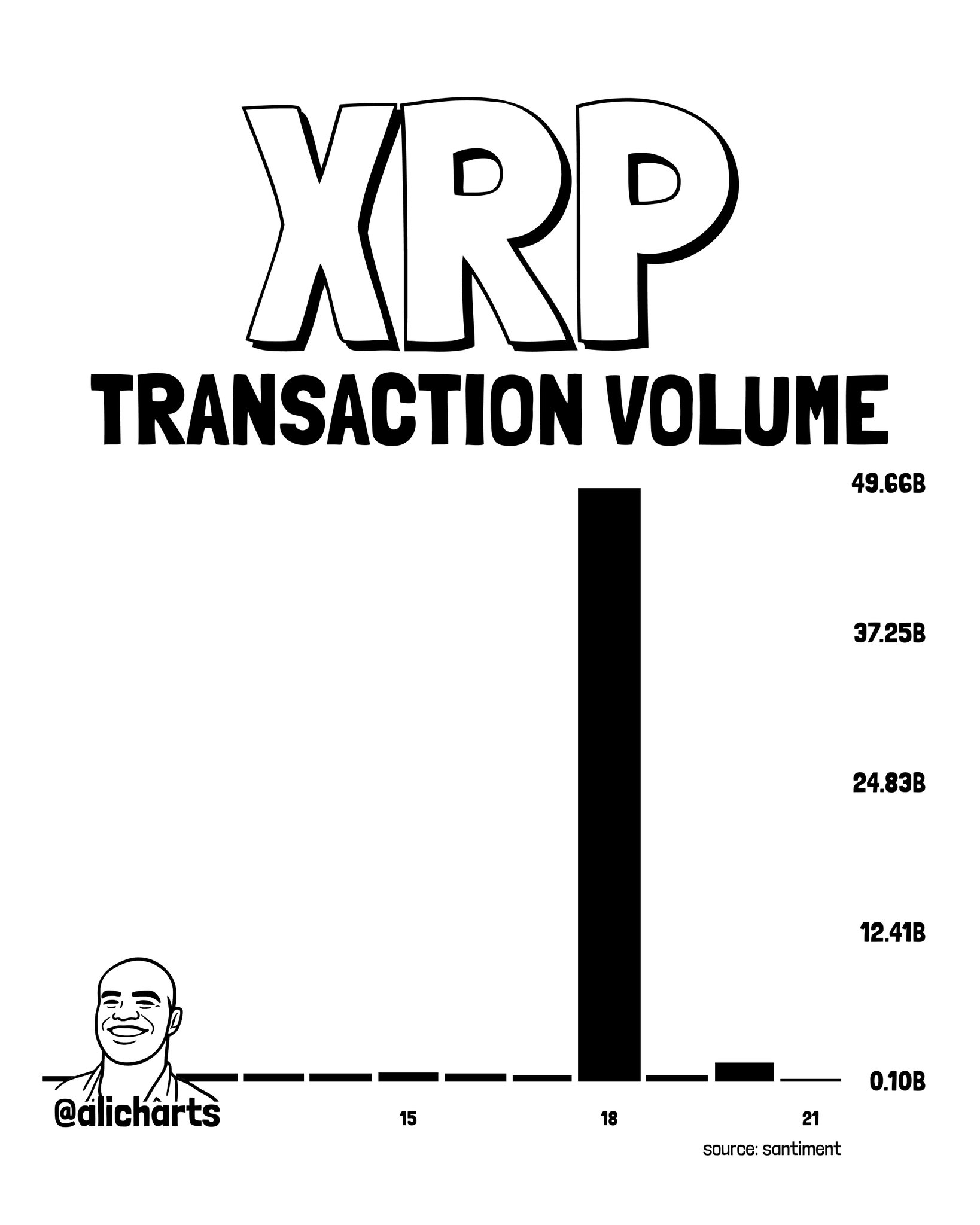 BTC, XRP, and ADA Spike in Unison — On-Chain Data 