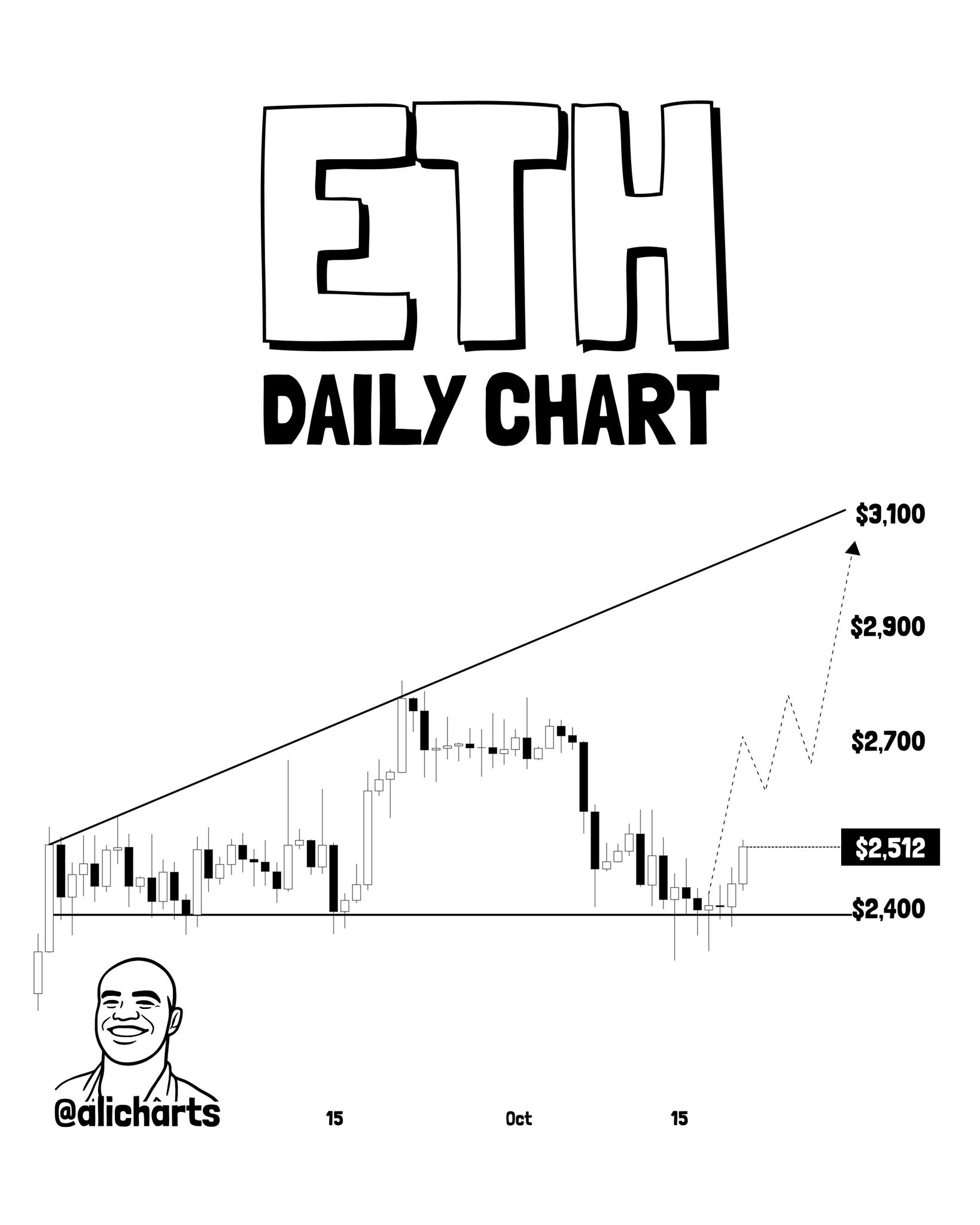 BTC, ETH, XRP Rebound Targets: $86,500, $2,700, an