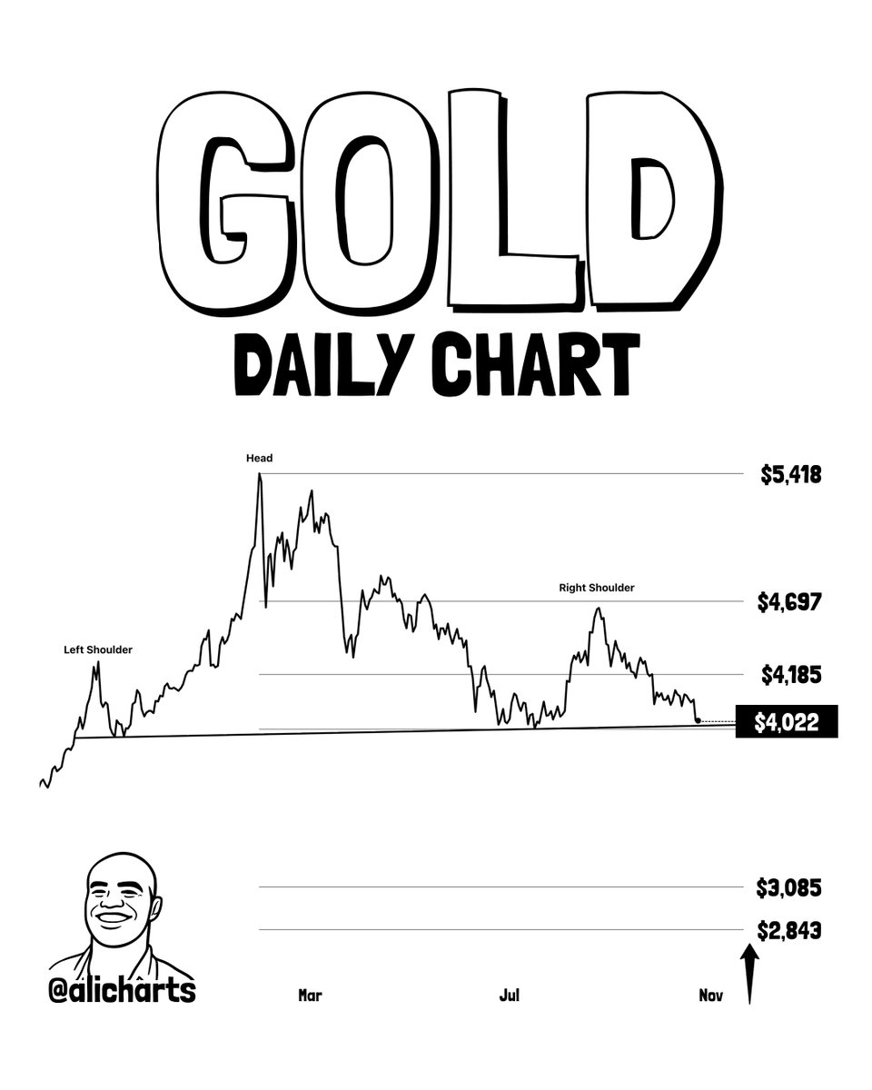 Gold's Head and Shoulders Breakdown — $4,000 Next, | Source: @alicharts (X)
