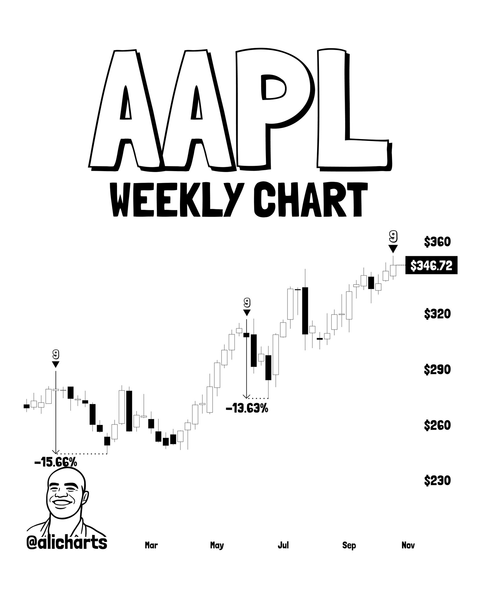 AAPL Weekly Chart Analysis — @alicharts