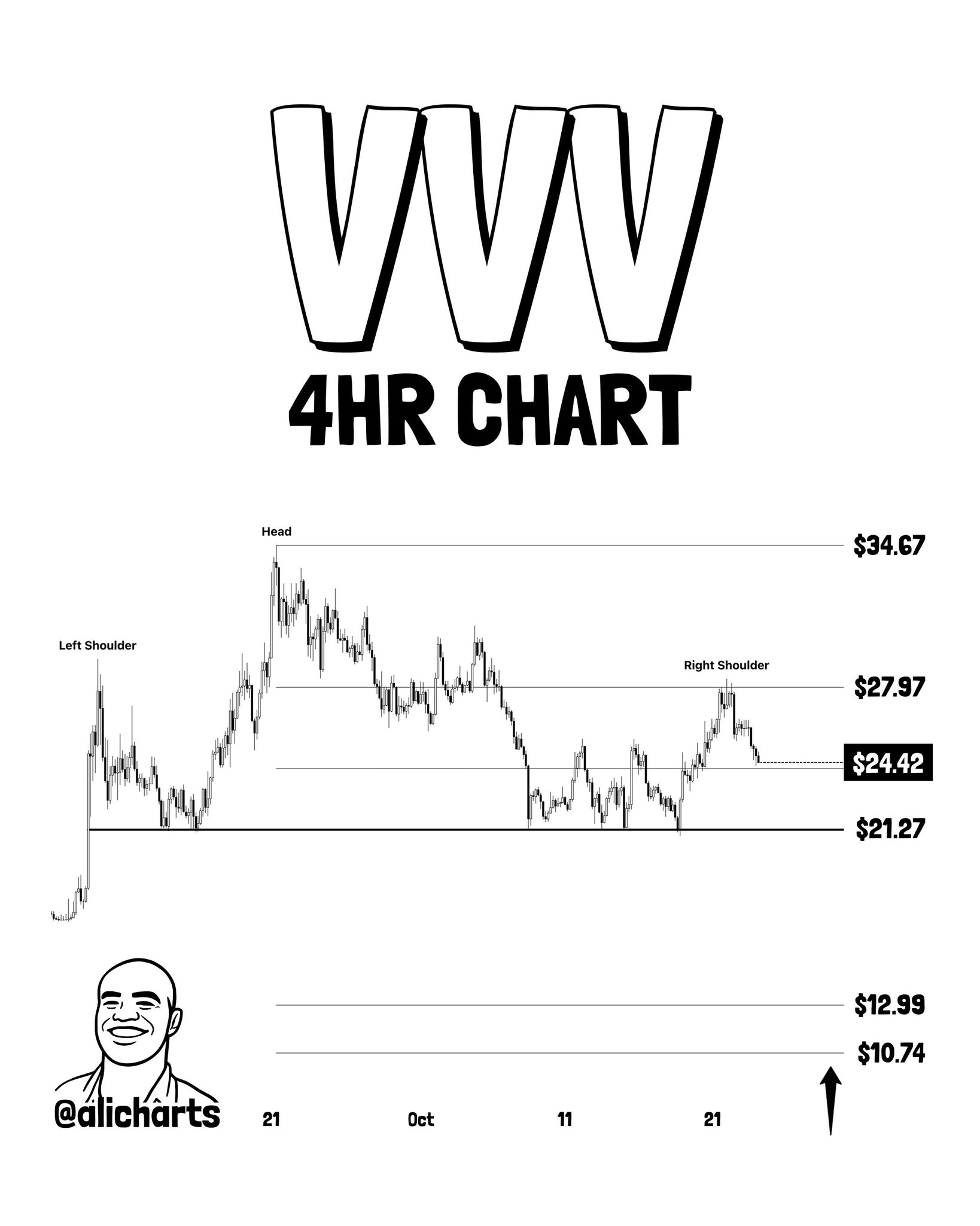 VVV 4HR Chart Analysis
