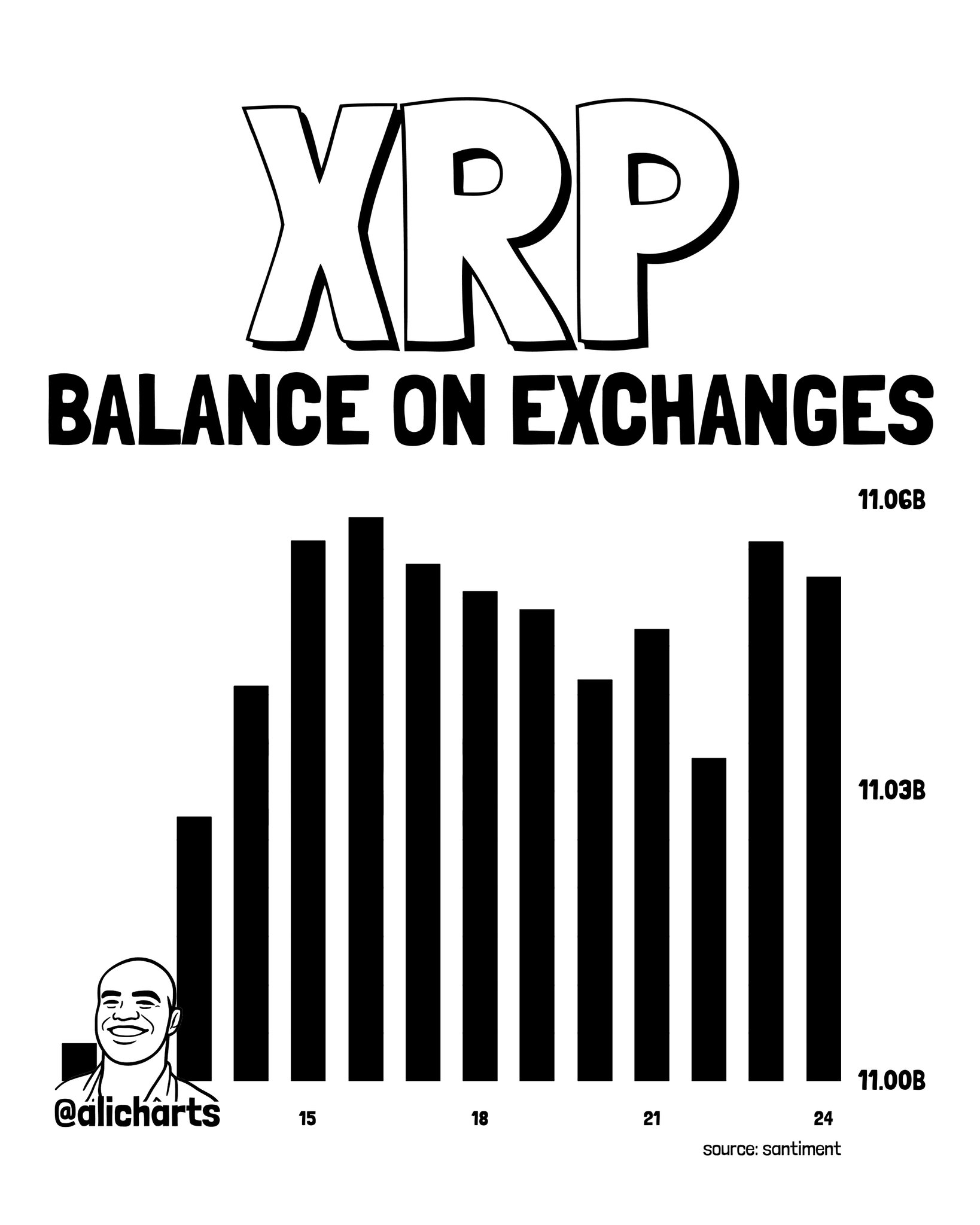 XRP Whale Count Drops to 339 — Is a Fall to $0.98 
