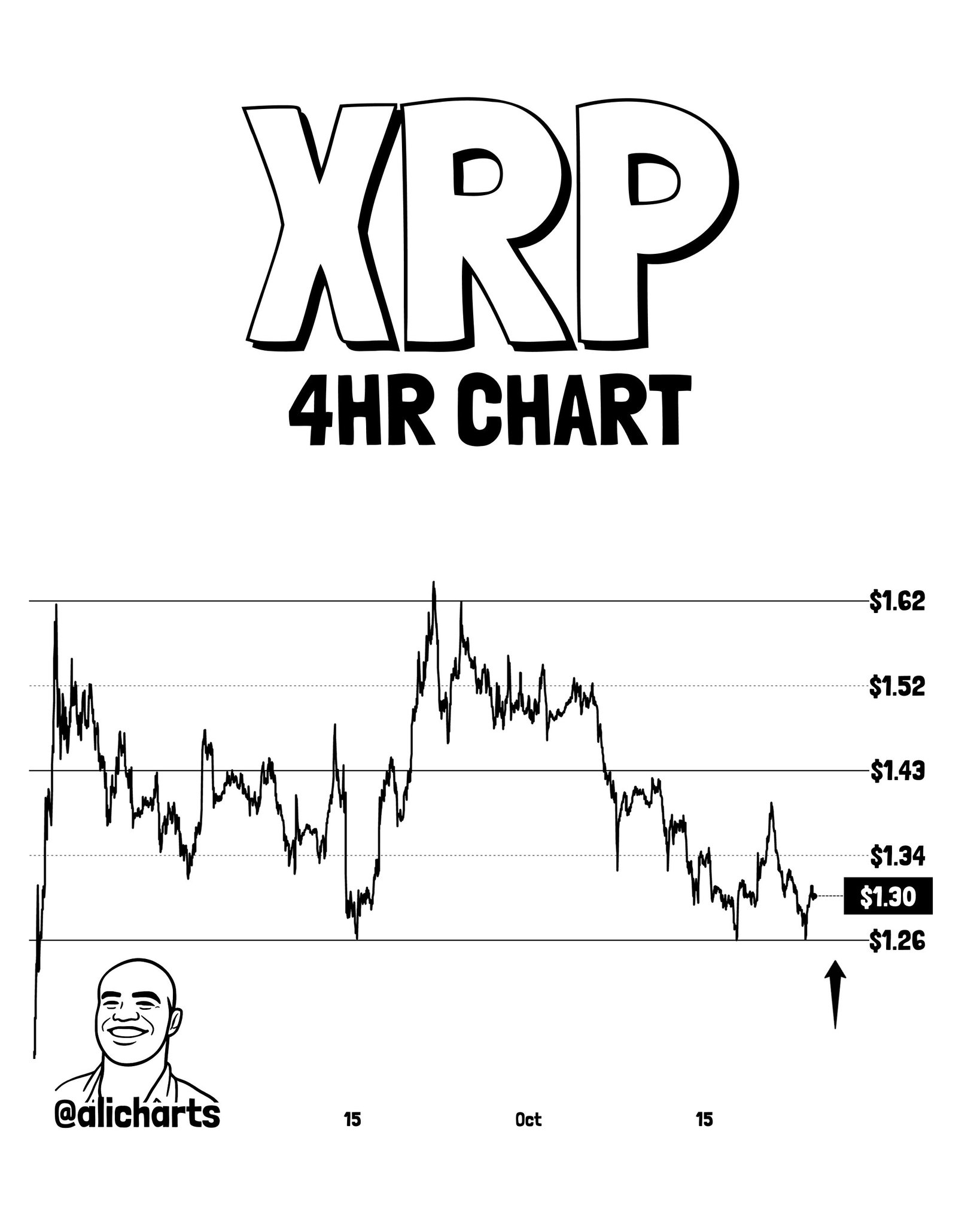 XRP Whale Count Drops to 339 — Is a Fall to $0.98 