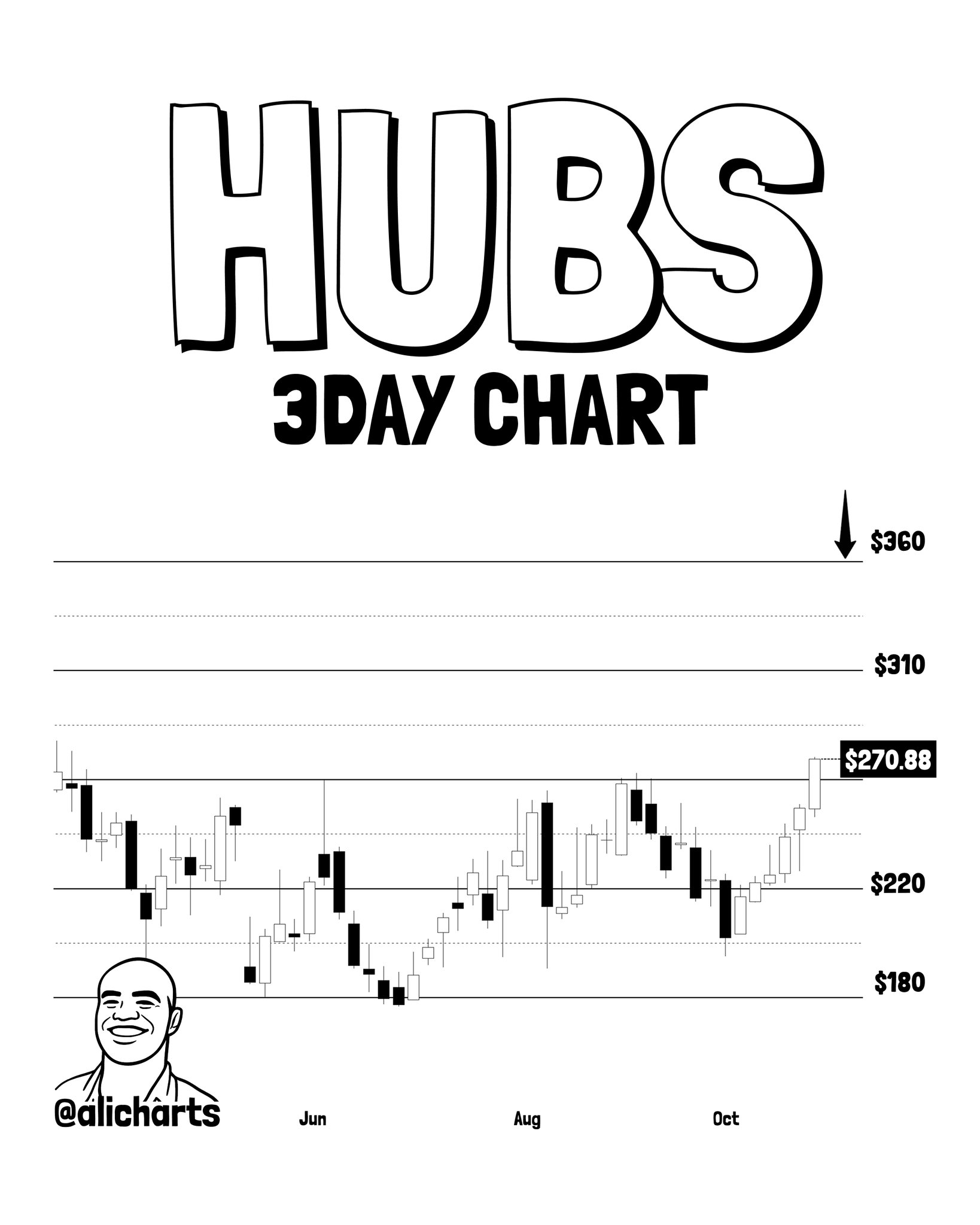 HUBS 3-Day Chart Analysis