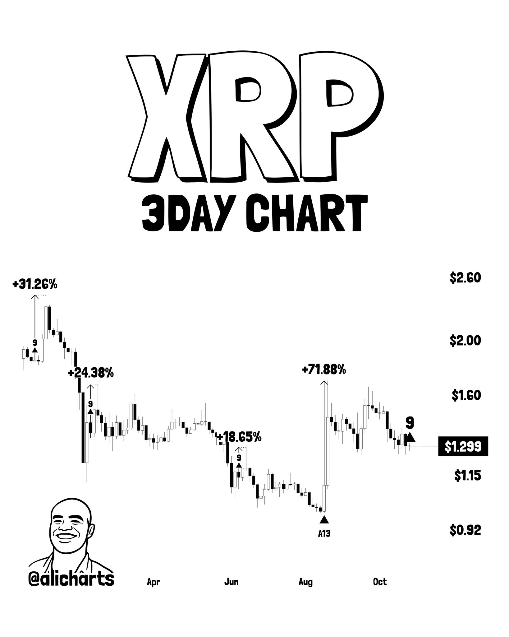 XRP TD Sequential Buy Signal 