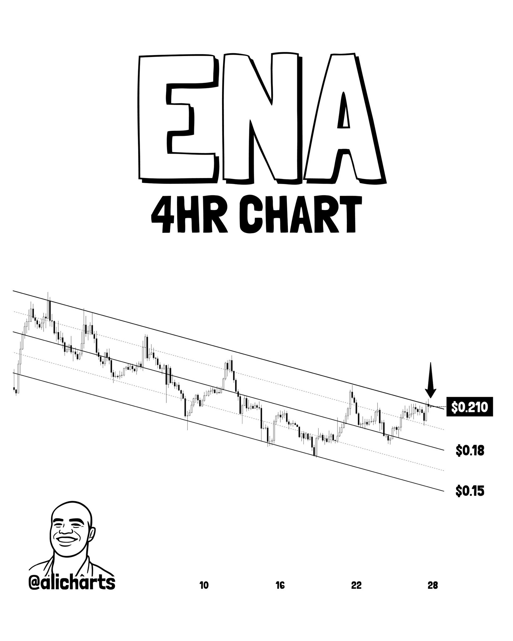 ENA 4H Chart
