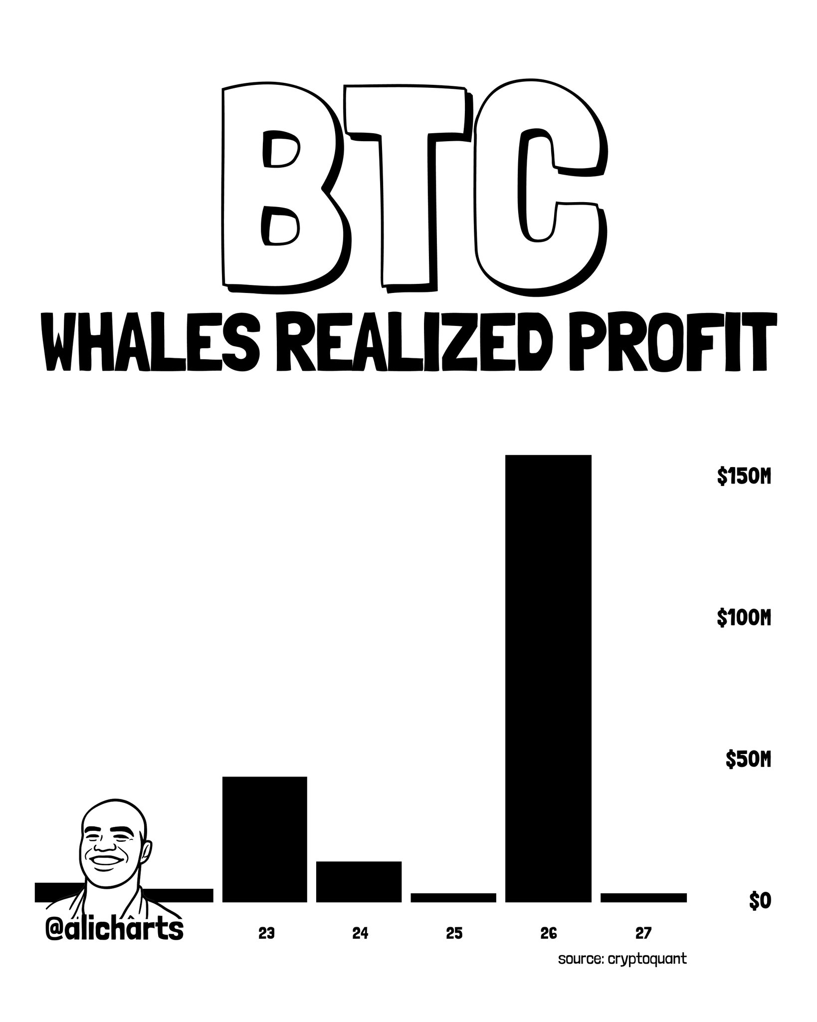 Chart Analysis: BTC Whales Realized Profit
