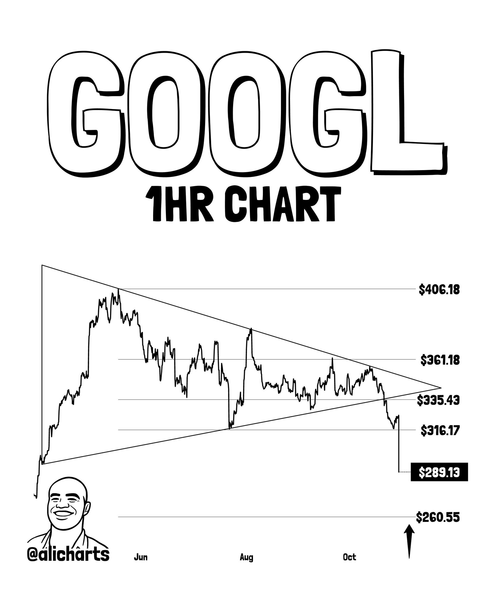 GOOGL 1HR Chart Analysis GOOGL 1HR Chart Analysis