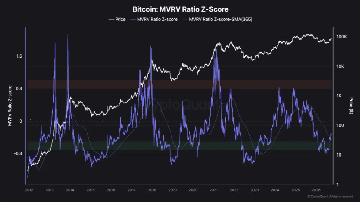 Bitcoin MVRV Z-Score Analysis