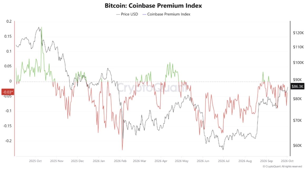 Bitcoin Demand Is Recovering — But U.S. Spot Buyer