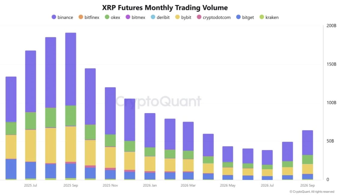 XRP Futures Monthly Trading Volume Analysis