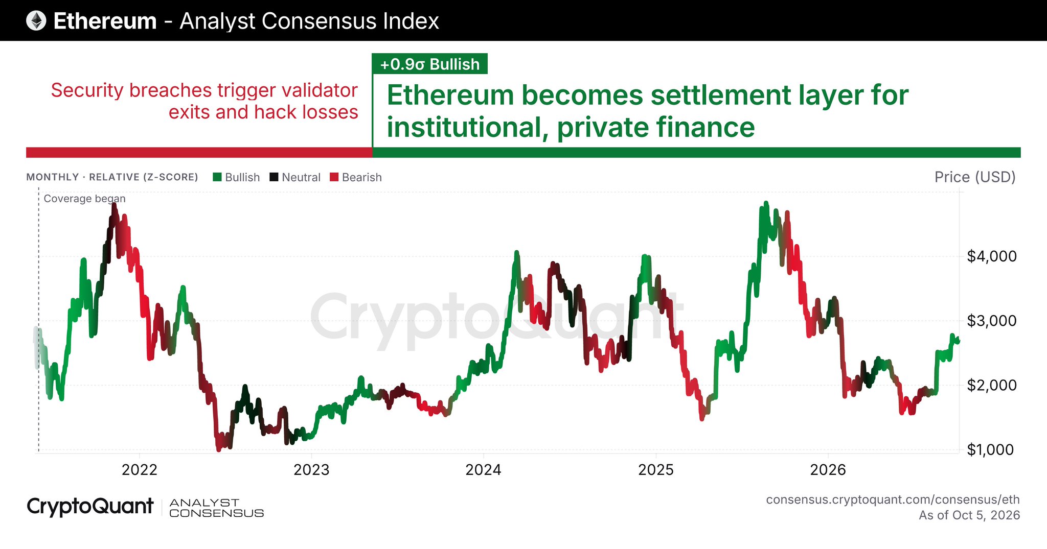 CryptoQuant Analyst Consensus: BTC 82.5%, ETH 84.4