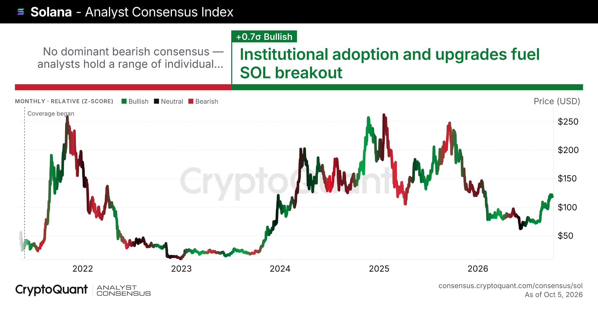 CryptoQuant Analyst Consensus: BTC 82.5%, ETH 84.4