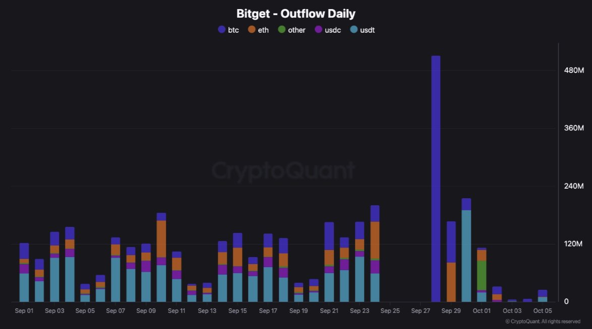 Chart 1 of 3:  Chart Analysis: Bitget Daily Outflow
