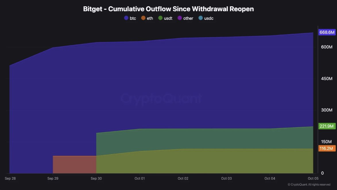 Bitget Withdrawal Rush Has Stabilized, Not Escalat