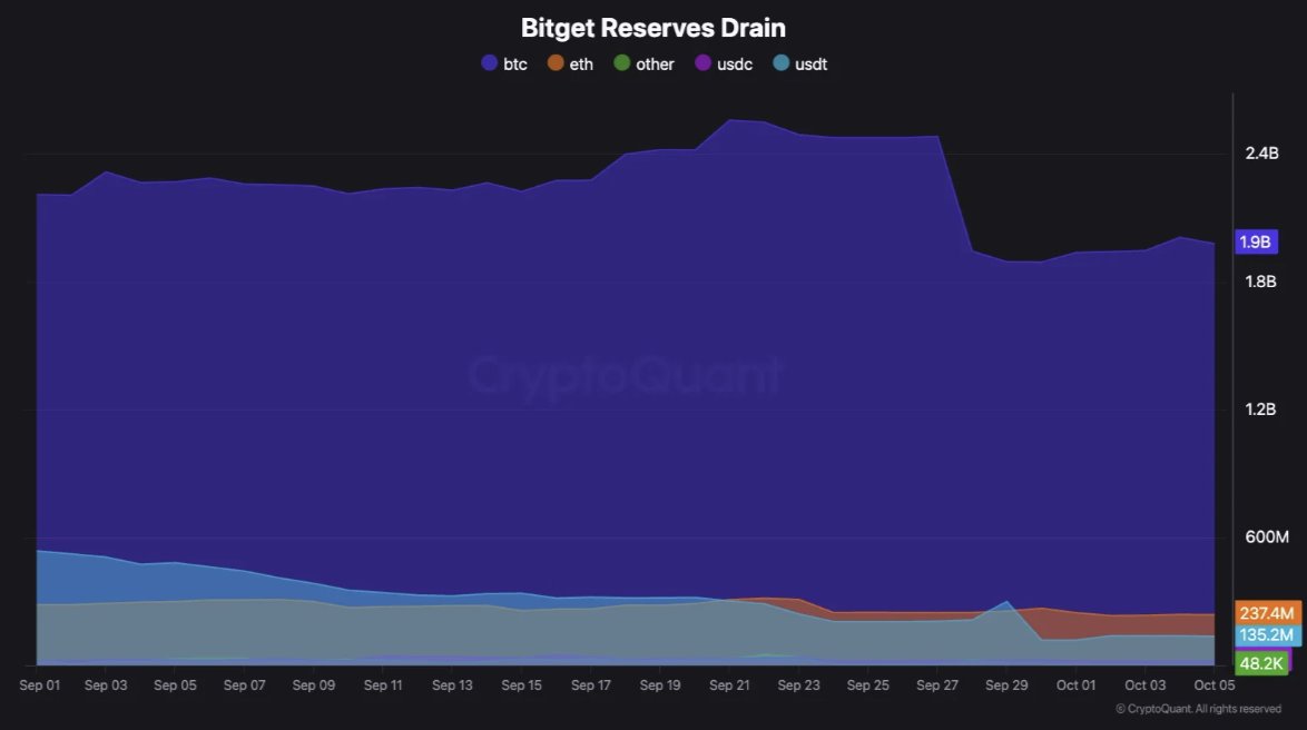 Bitget Withdrawal Rush Has Stabilized, Not Escalat