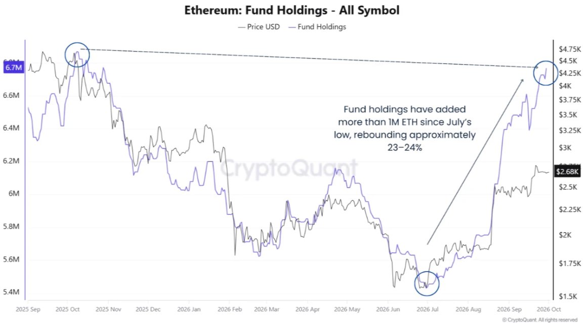Chart 1 of 2:  Ethereum Fund Holdings Analysis