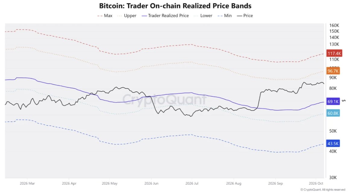 Bitcoin Spot Demand Weakens — $69K Identified as K