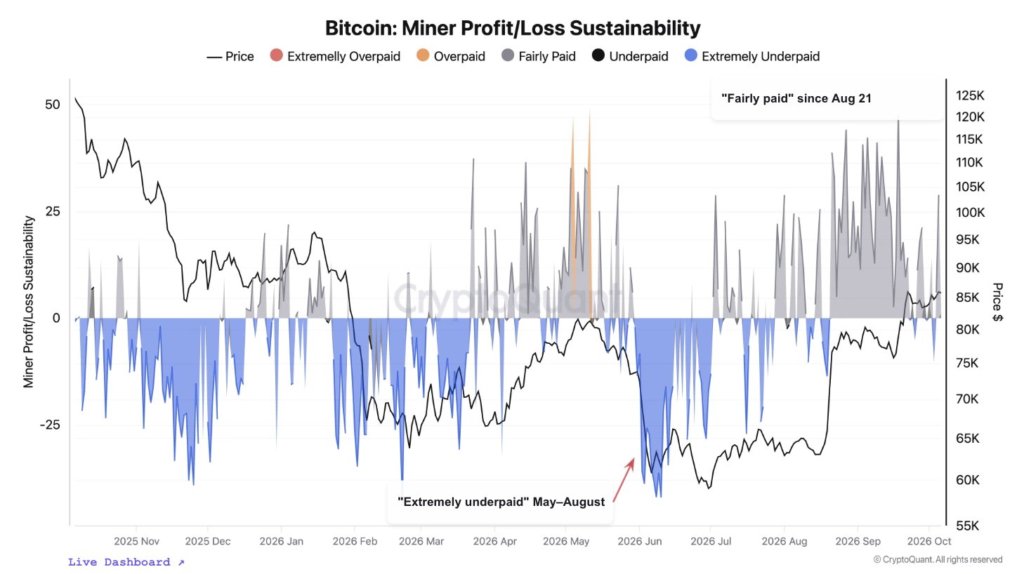 Bitcoin Miners Have Stopped Selling — What It Mean
