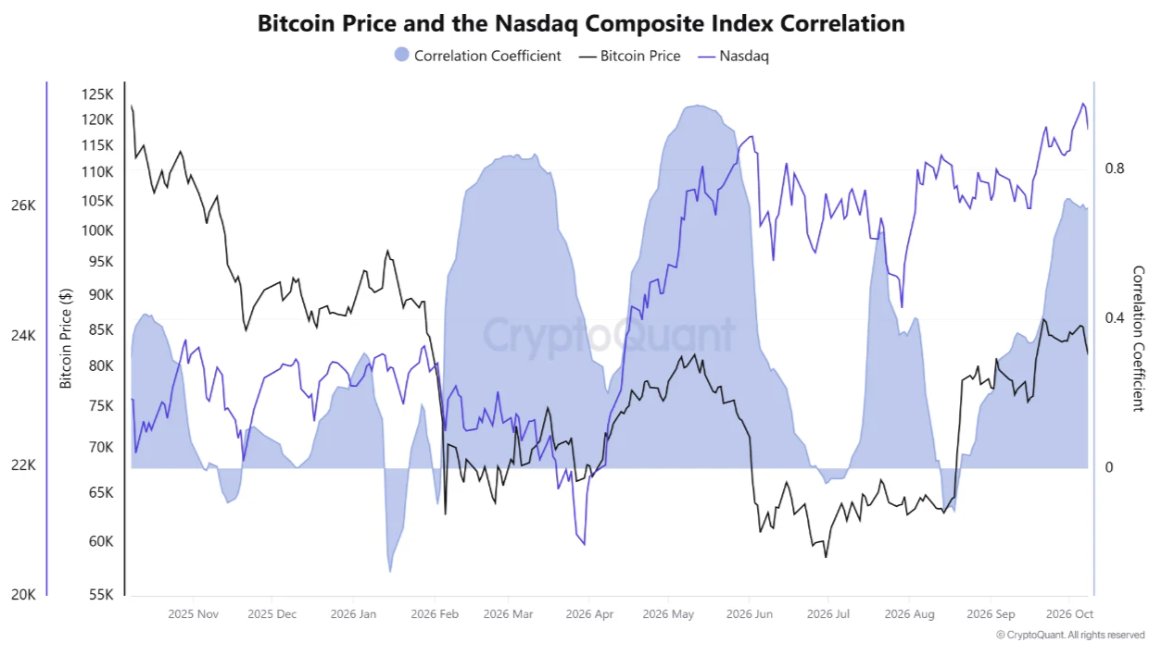 Bitcoin Up 29% Despite Strong Dollar and Higher Ra