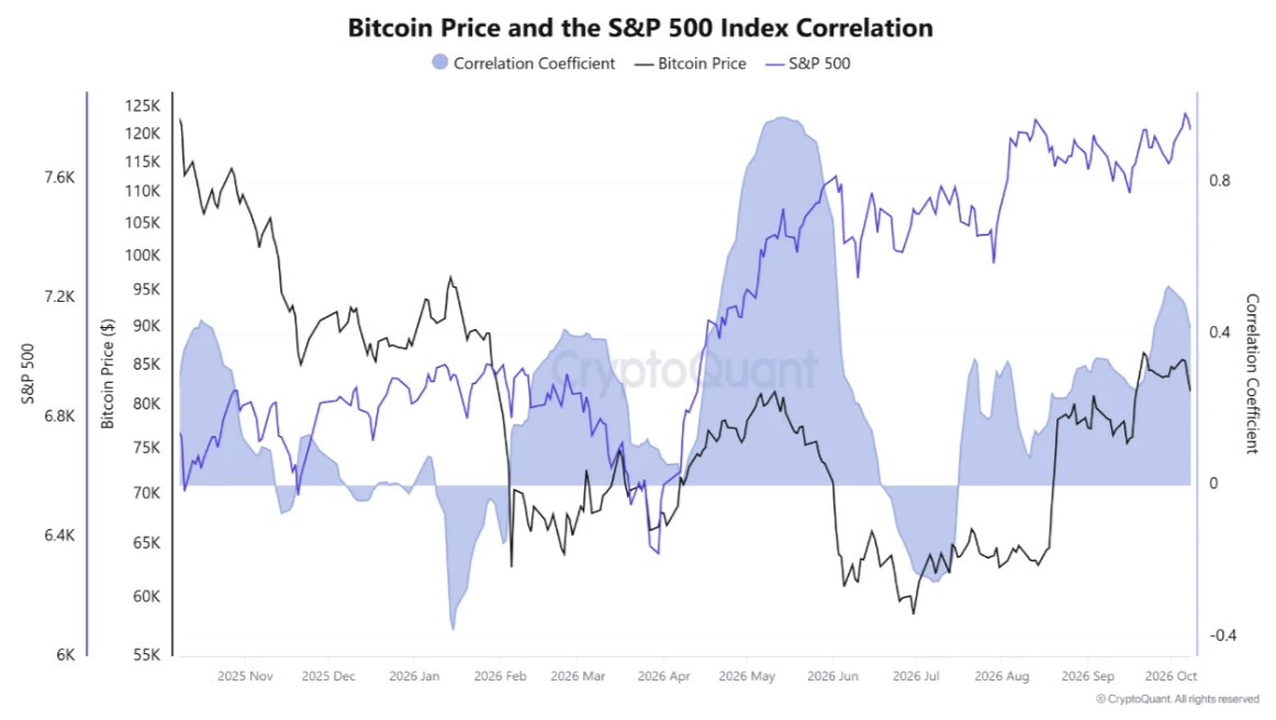 Bitcoin Up 29% Despite Strong Dollar and Higher Ra