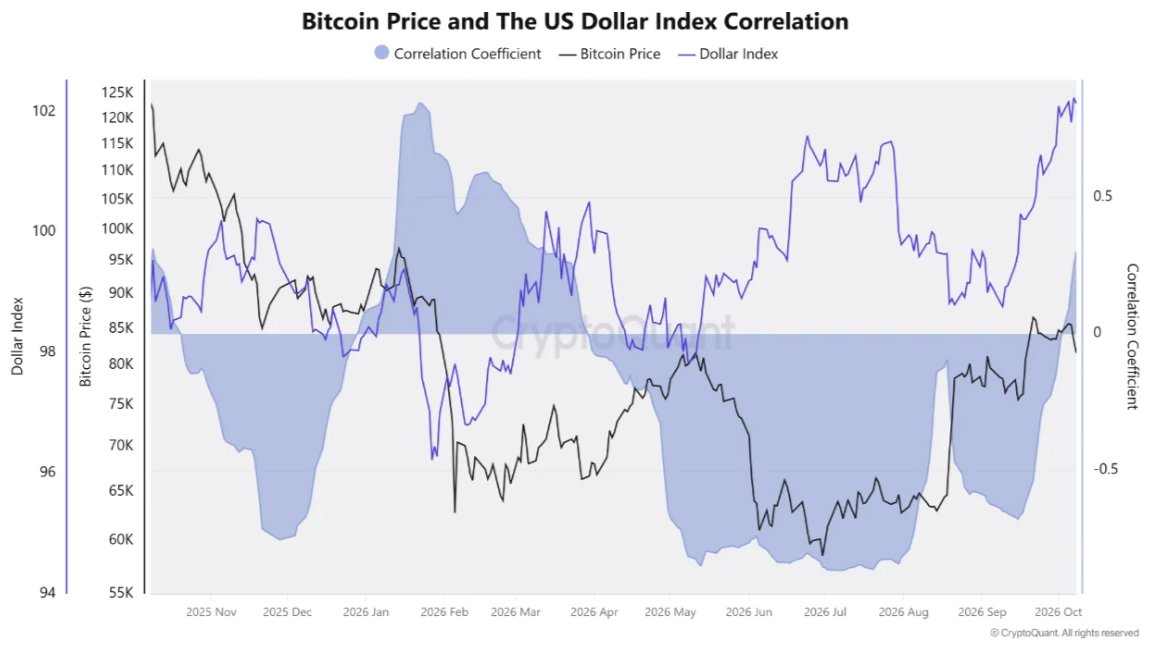 Bitcoin Up 29% Despite Strong Dollar and Higher Ra