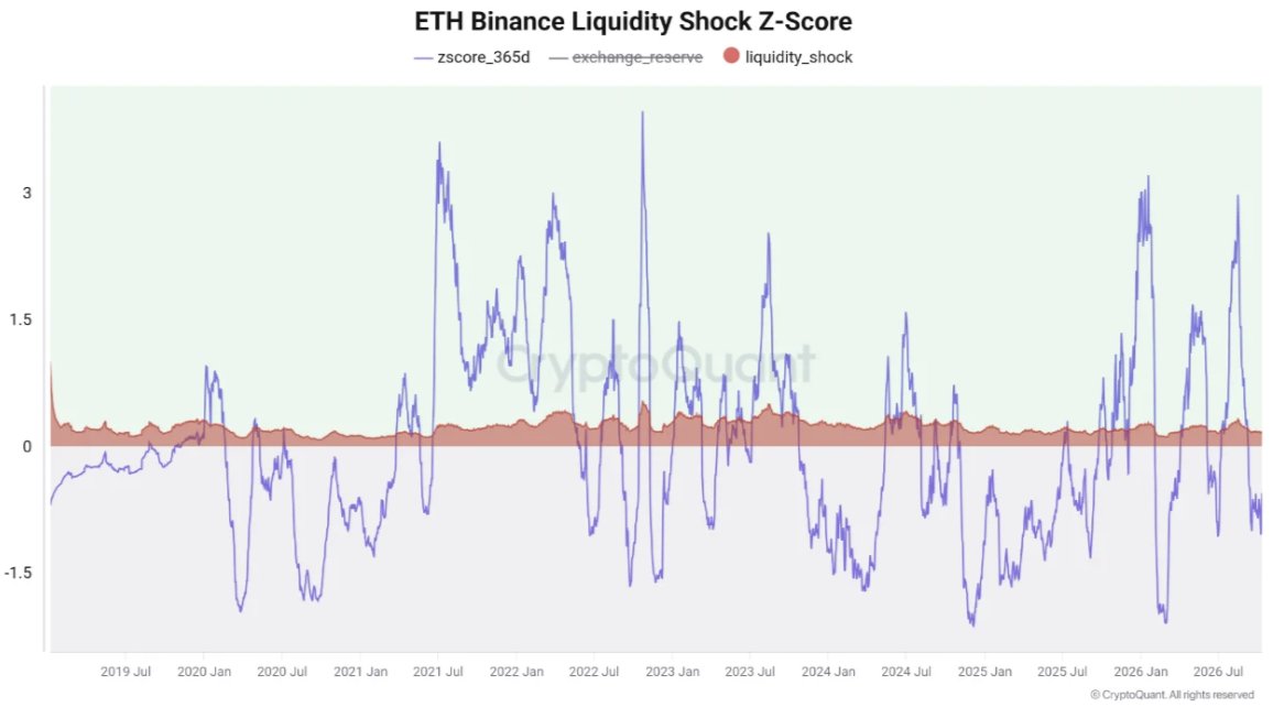 ETH Binance Liquidity Shock Z-Score Analysis