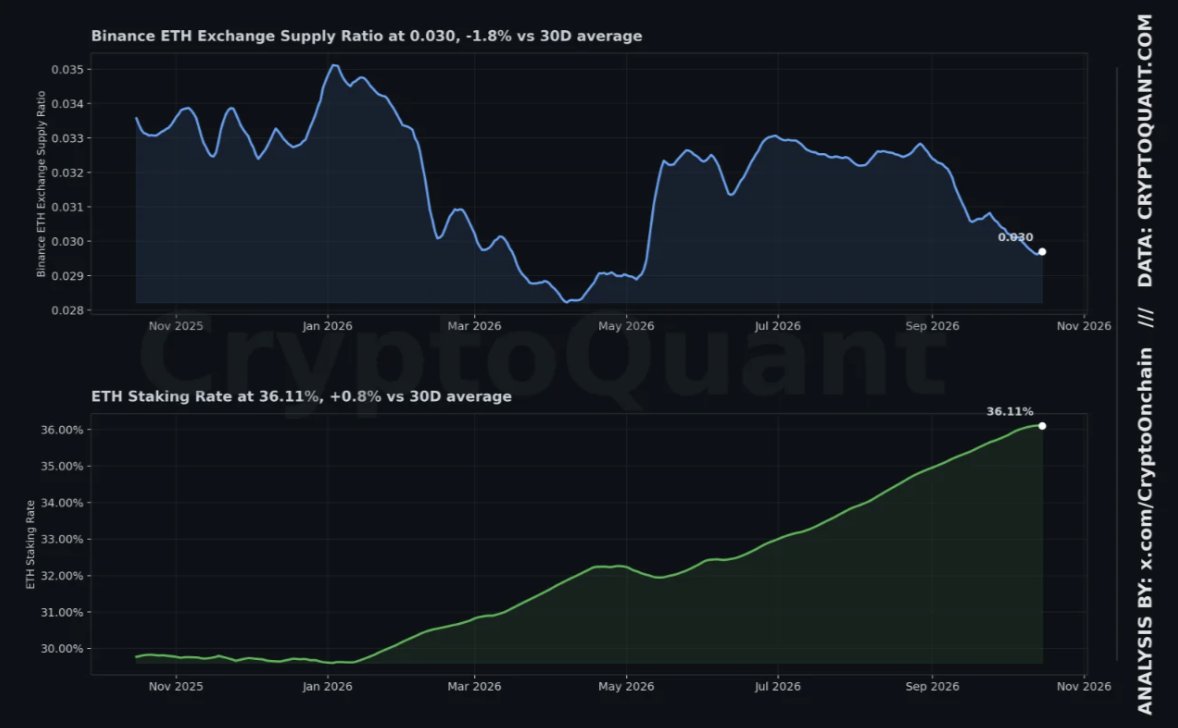 Ethereum After the Binance Leverage Flush — What t