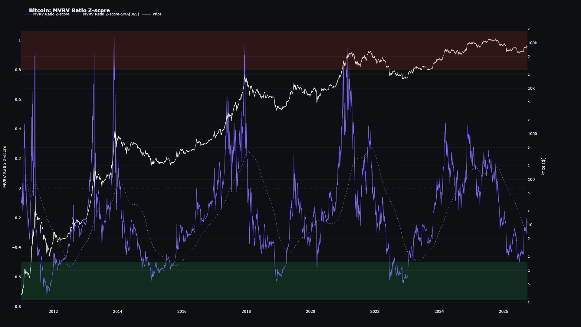 Bitcoin MVRV Z-Score Analysis