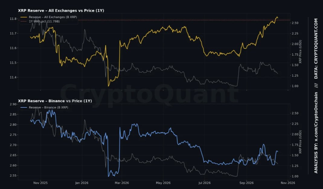 XRP Reserves Hit 11.81B Near Yearly High as Binanc