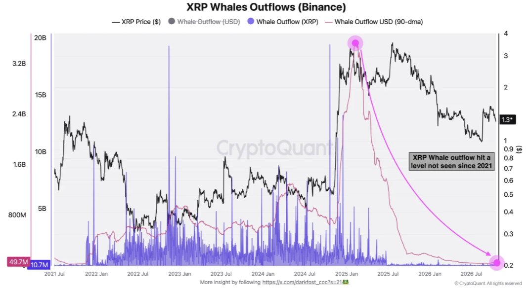 XRP Whale Outflows (Binance) Analysis