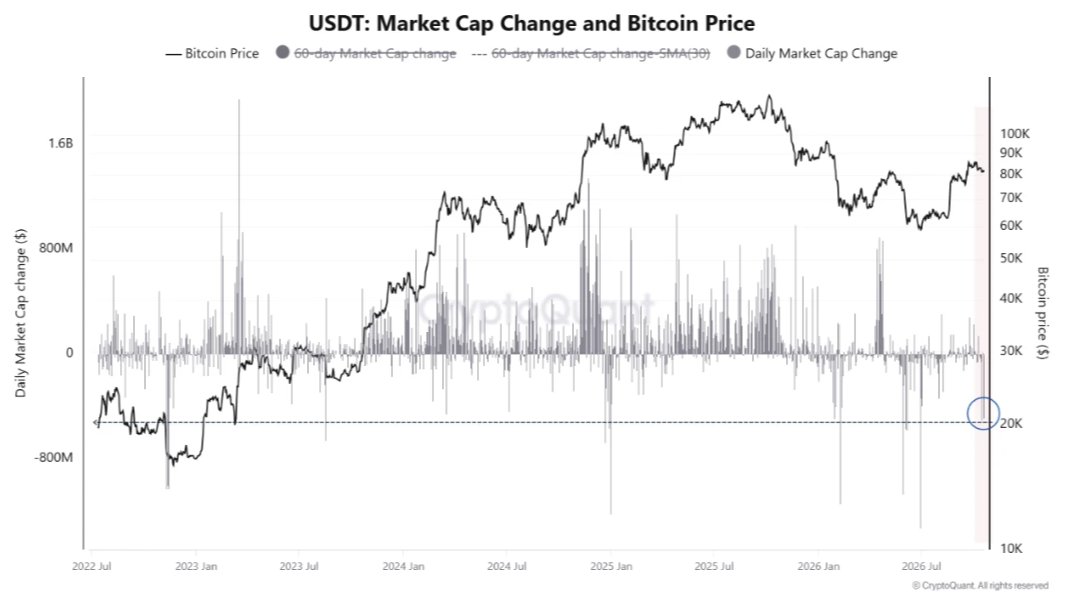 USDT Supply Shrinks $1B as Bitcoin's Recovery Face