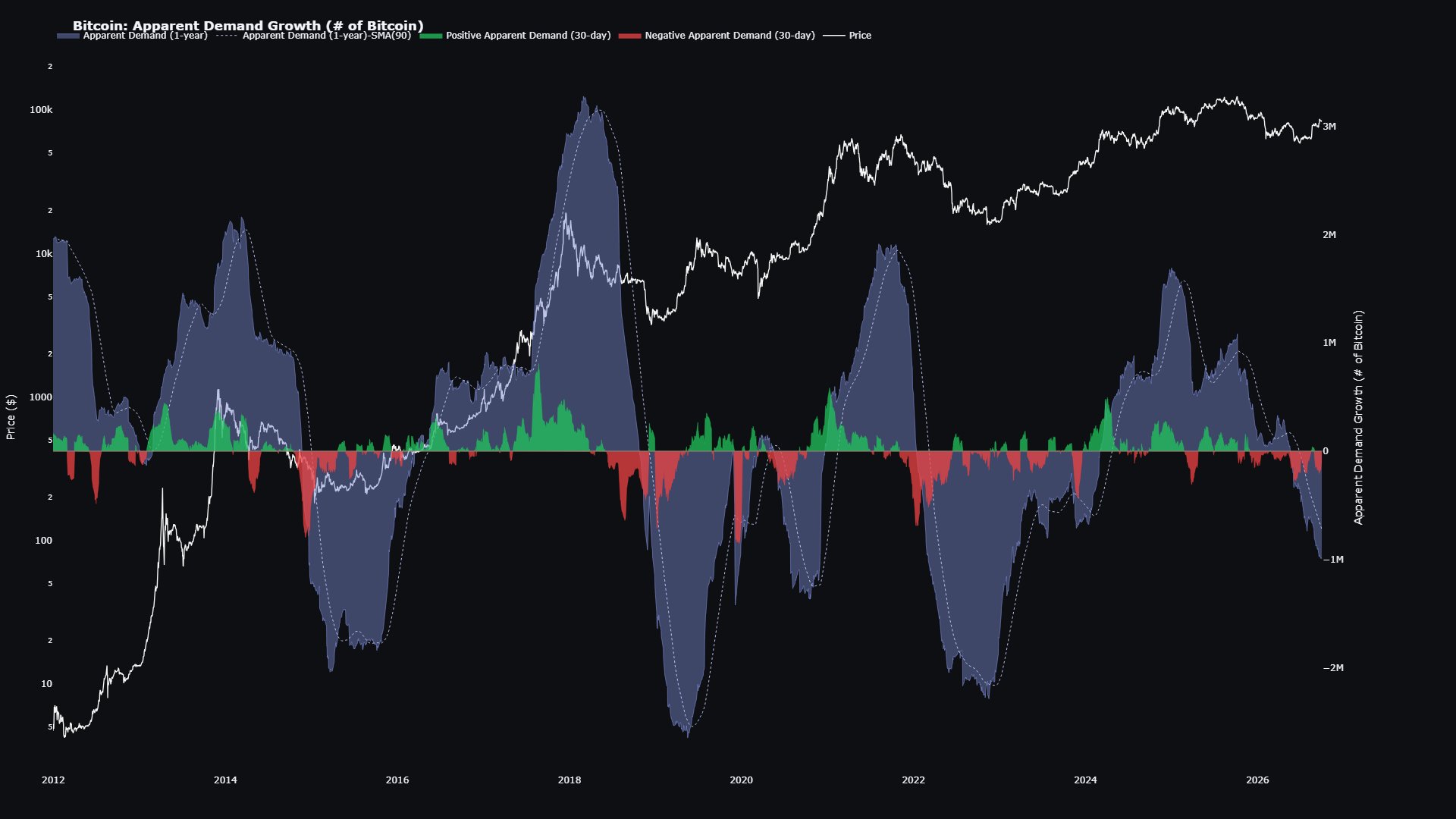 Bitcoin Apparent Demand Analysis Bitcoin Apparent Demand Analysis