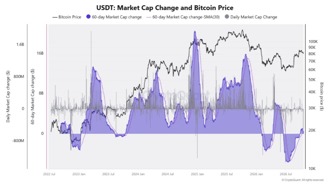 USDT Supply Shrinks $1B as Bitcoin's Recovery Face